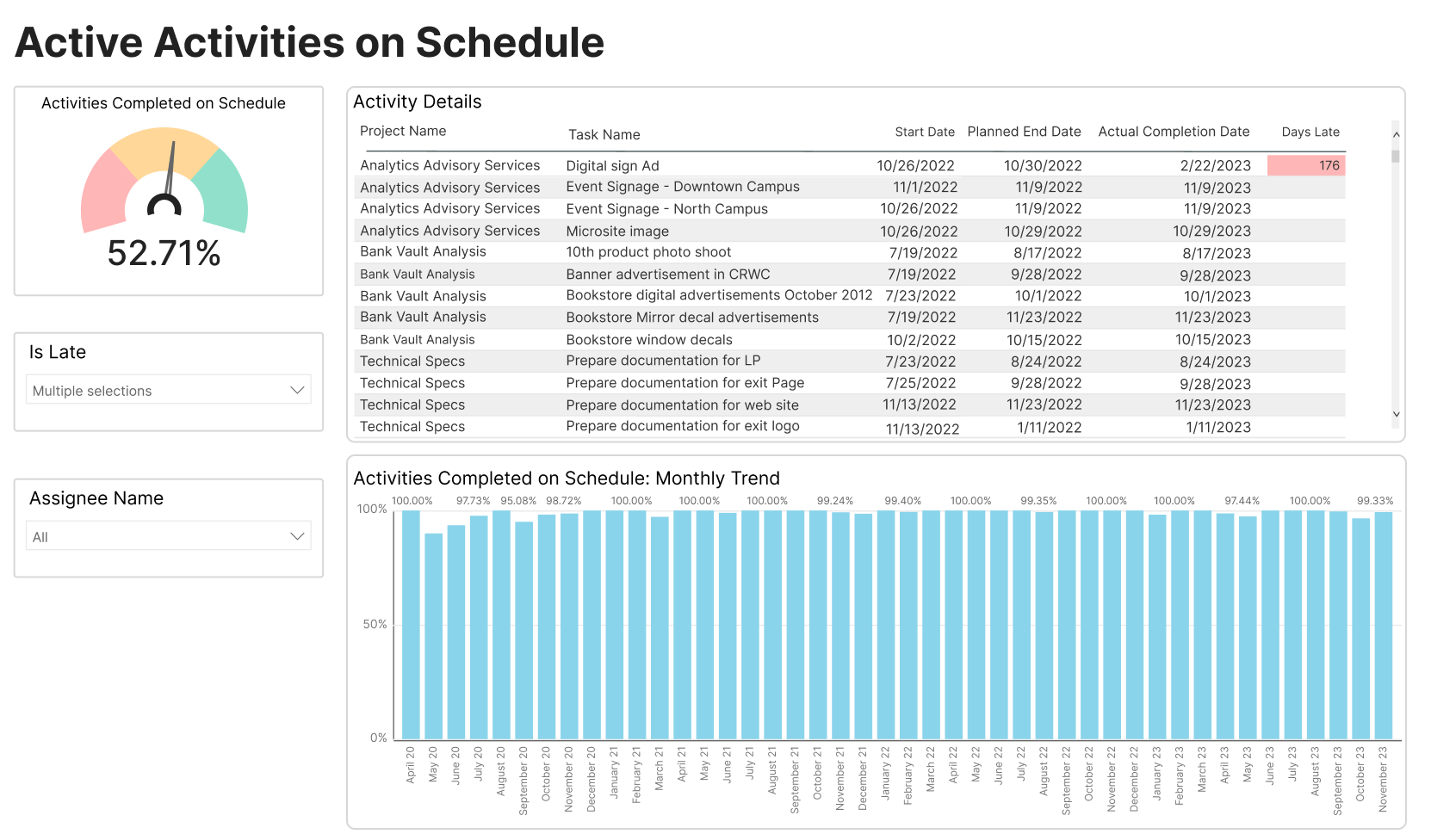 Active Activities on Schedule