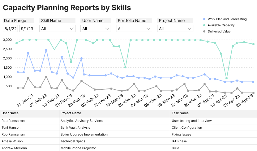 Capacity Planning Reports by Skill