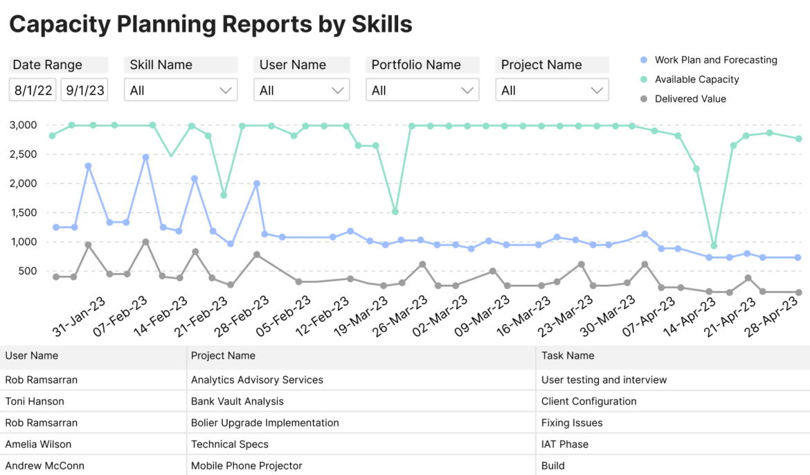 Capacity Planning Reports by Skills