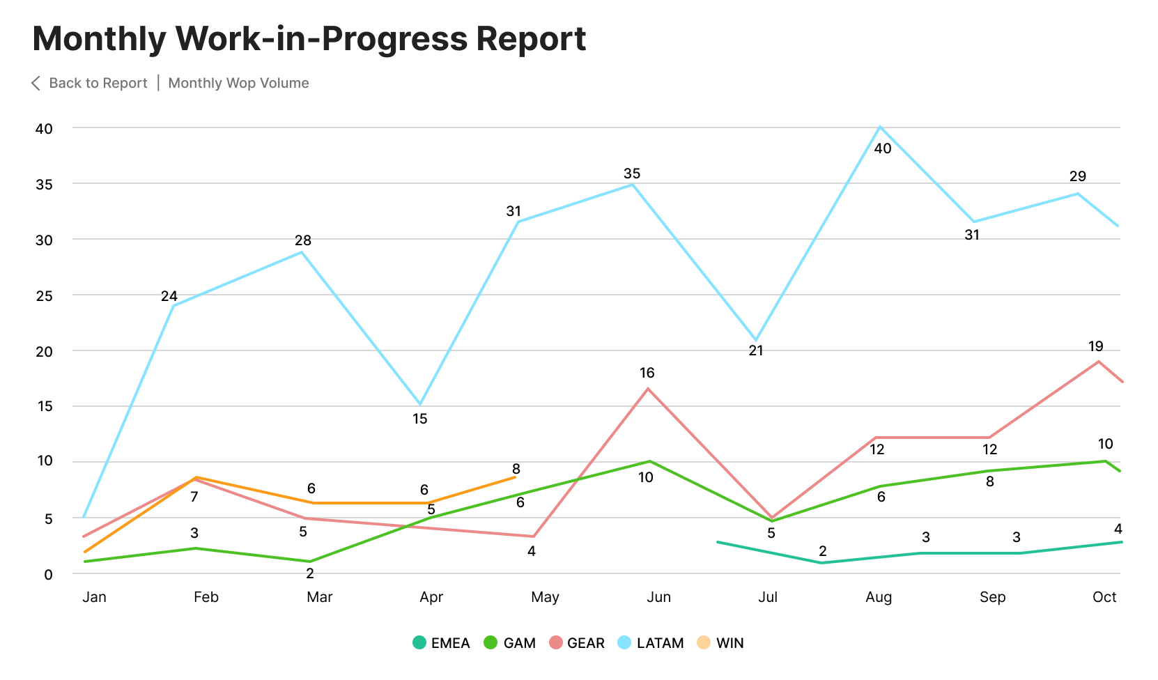 Monthly Work-in-Progress Report