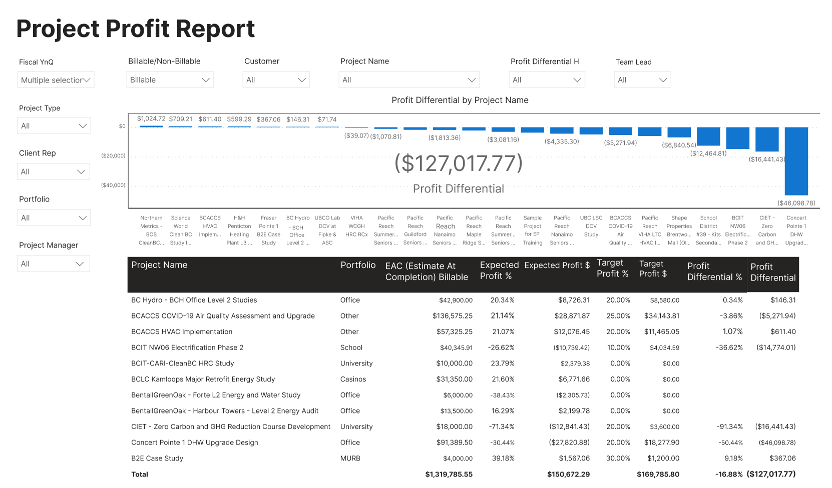 Project Profit Report