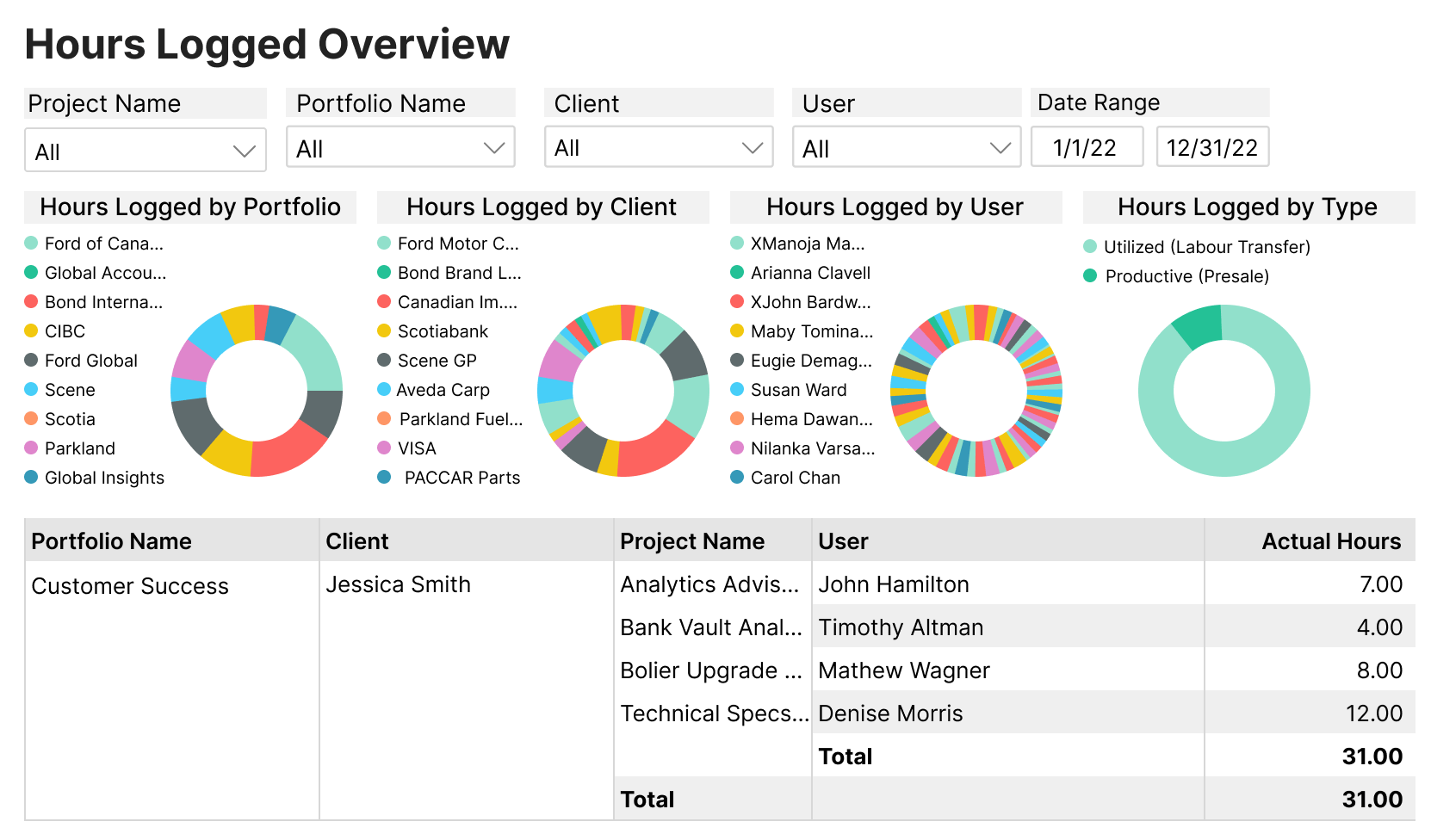 Projects Overview Dashboard Report