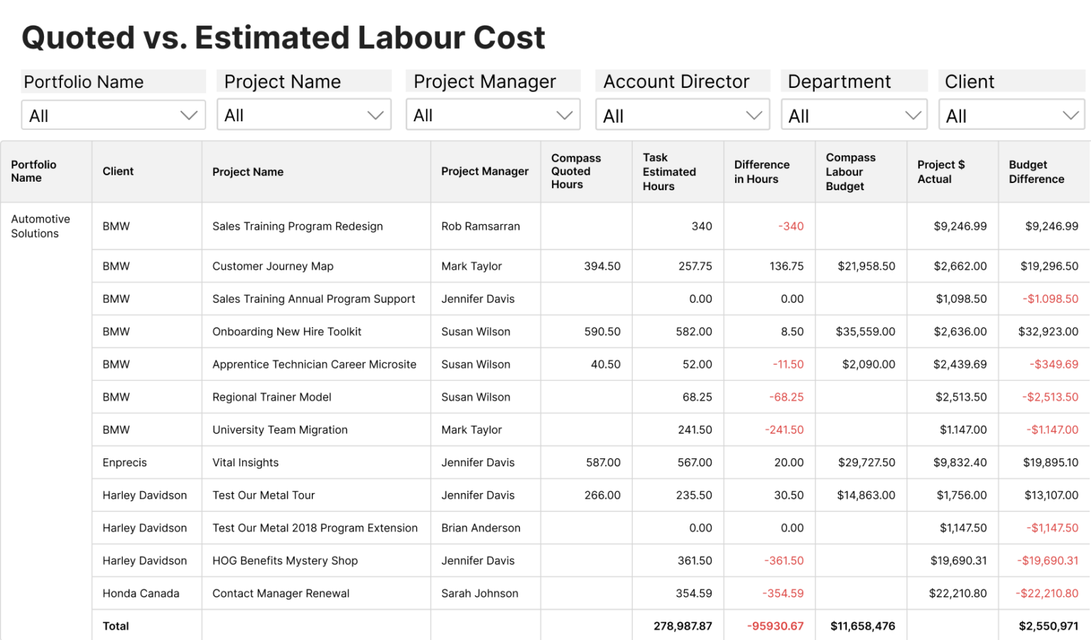 7 Essential Financial Performance Reports | Birdview PSA