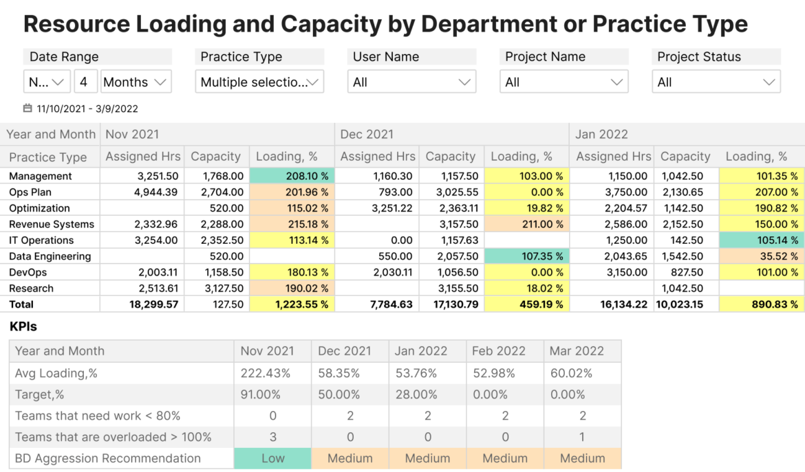 Resource Loading and Capacity by Department or Practice Type