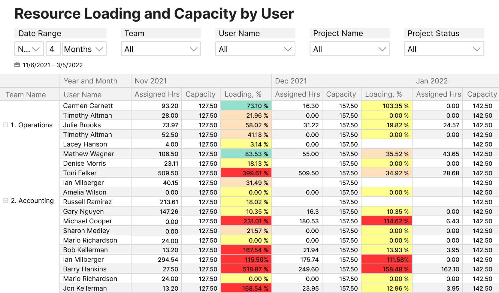 Resource Loading by User Report
