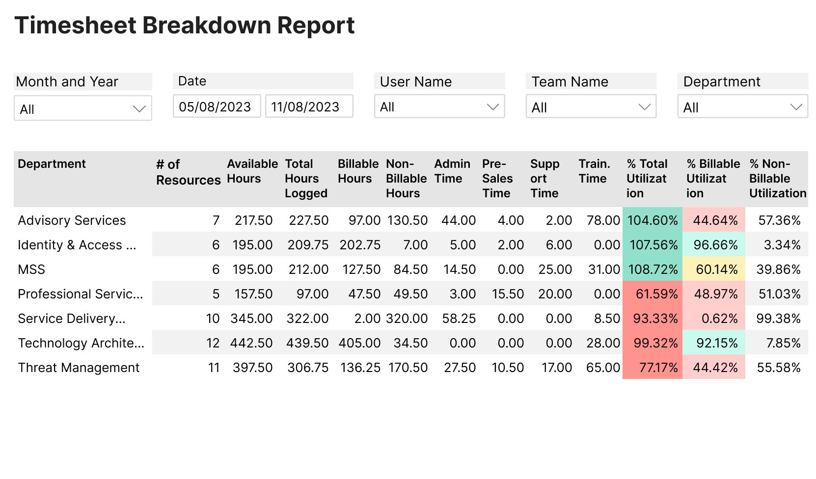 4 Essential Time Log and Time Tracking Reports | Birdview PSA