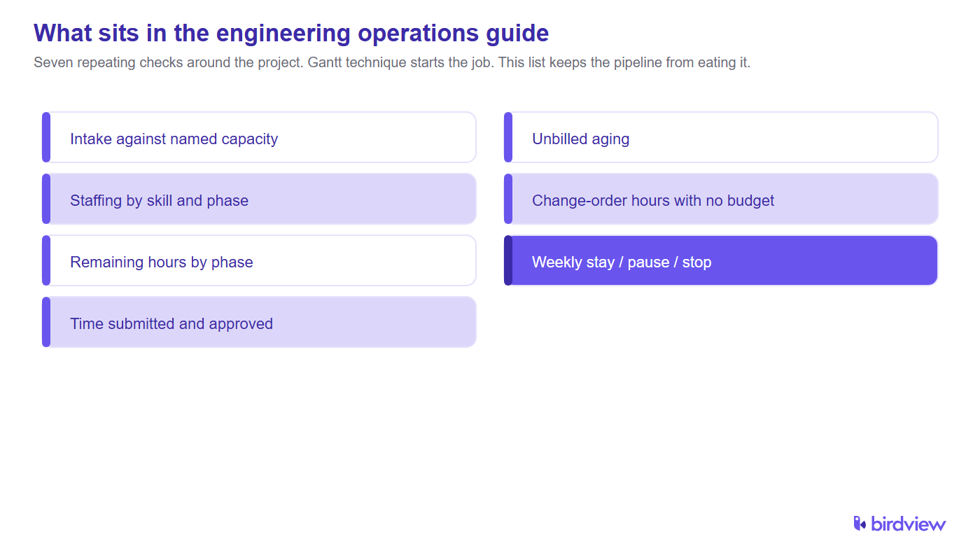 What sits in the engineering operations guide: intake against named capacity, staffing by skill and phase, remaining hours by phase, time submitted and approved, unbilled aging, change-order hours with no budget, and a weekly stay/pause/stop call.
