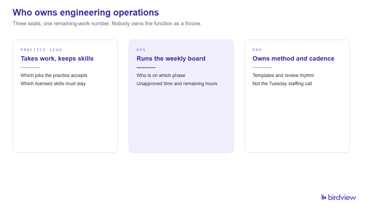 Who owns engineering operations: the practice lead takes work and keeps skills, ops runs the weekly board, and the PMO owns method and cadence, not the Tuesday staffing call.