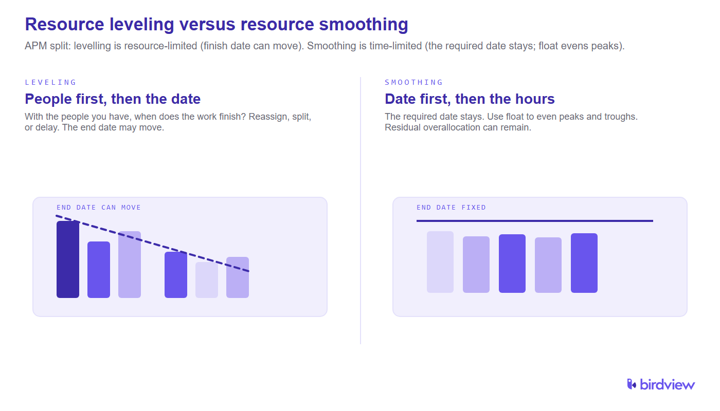 Resource leveling versus resource smoothing: leveling puts people first and the end date can move; smoothing puts the date first and uses float within fixed hours.