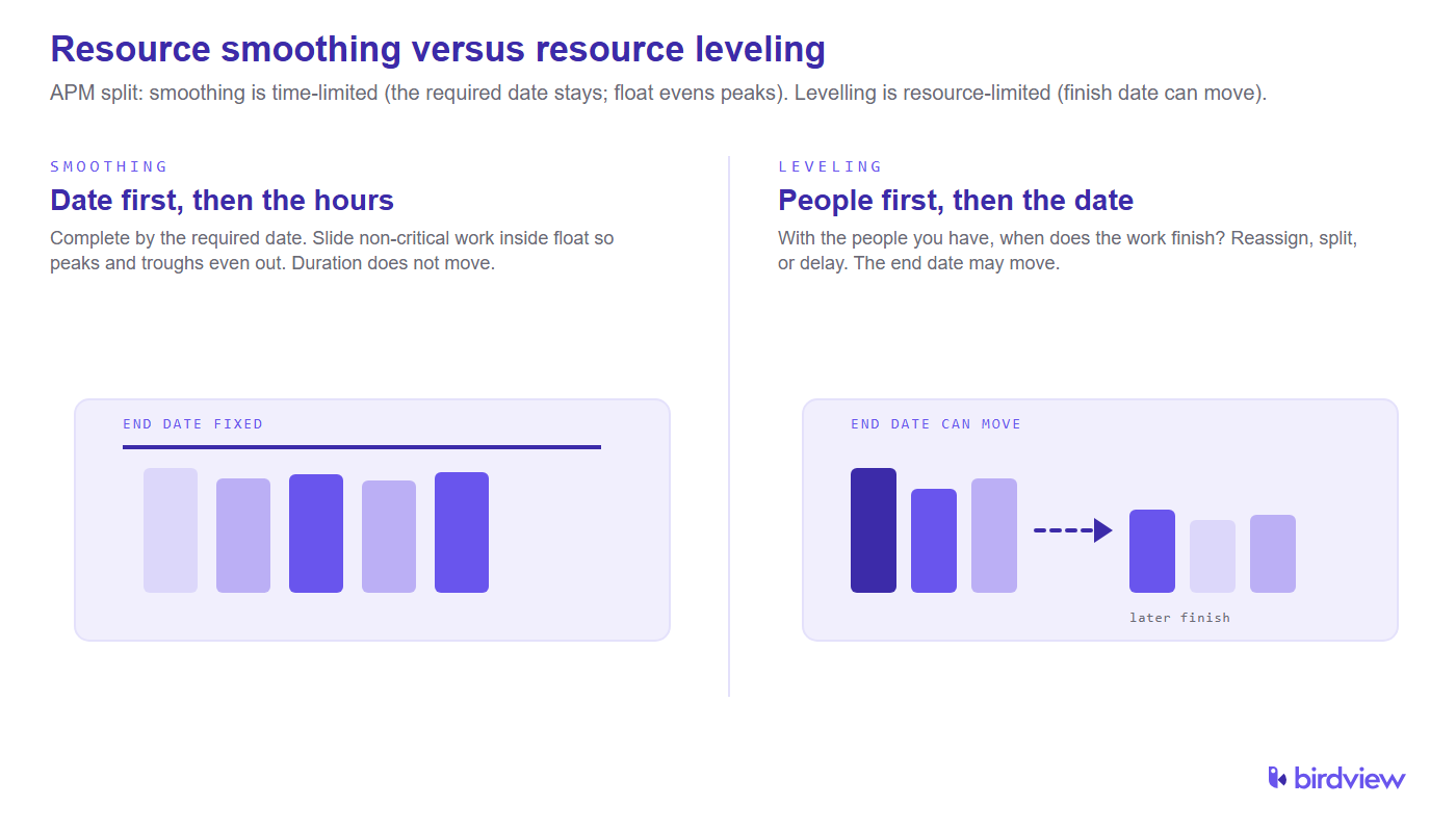 Resource smoothing versus resource leveling: smoothing keeps the deadline fixed and uses float, leveling lets the finish date move to fit the people available.