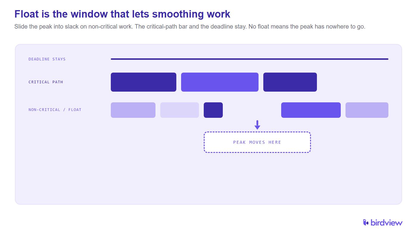 Float is the window that lets smoothing work: a resource peak slides into slack on non-critical work while the critical path and deadline stay fixed.