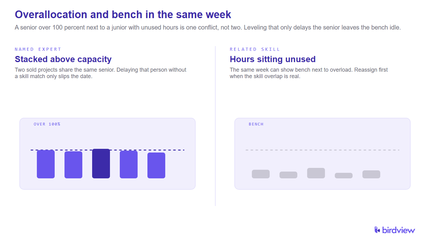Overallocation and bench in the same week: a named expert stacked above 100 percent next to a related-skill person with unused hours.