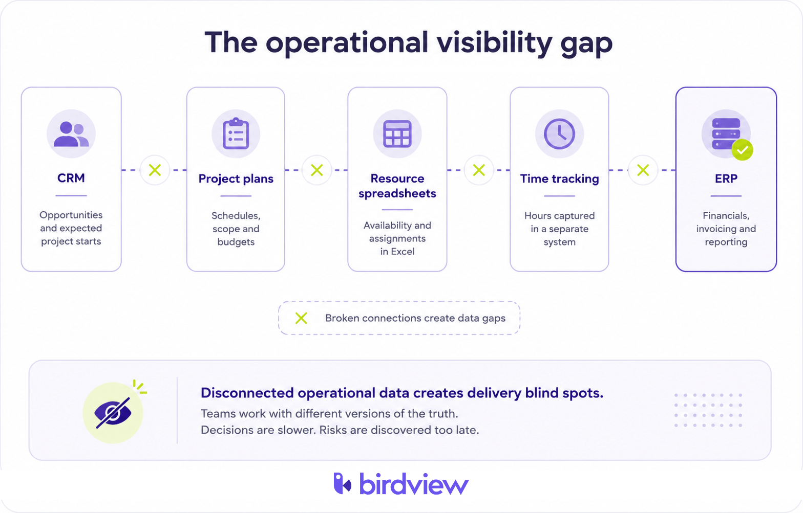 Infographic showing how disconnected operational data across CRM, project planning, resource spreadsheets, time tracking, and ERP creates delivery blind spots in professional services firms.