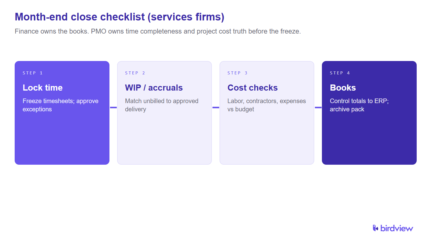 Four-stage month-end close checklist for services firms: lock time, reconcile WIP and accruals, run cost checks, then post to books.
