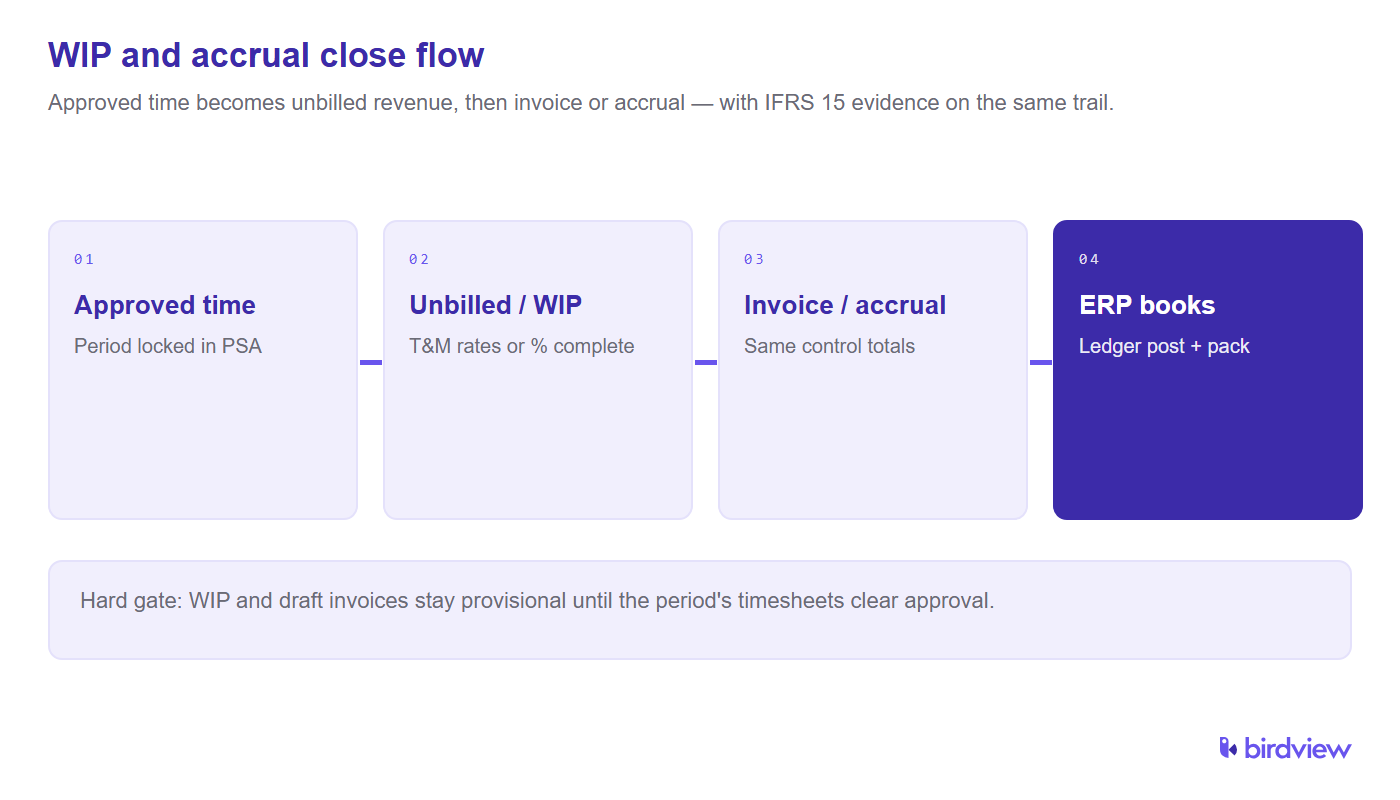 WIP and accrual close flow: approved time becomes unbilled revenue, then an invoice or accrual, with IFRS 15 evidence on the same trail.