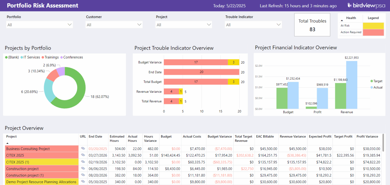 Project Portfolio Dashboards: Key Metrics & Examples