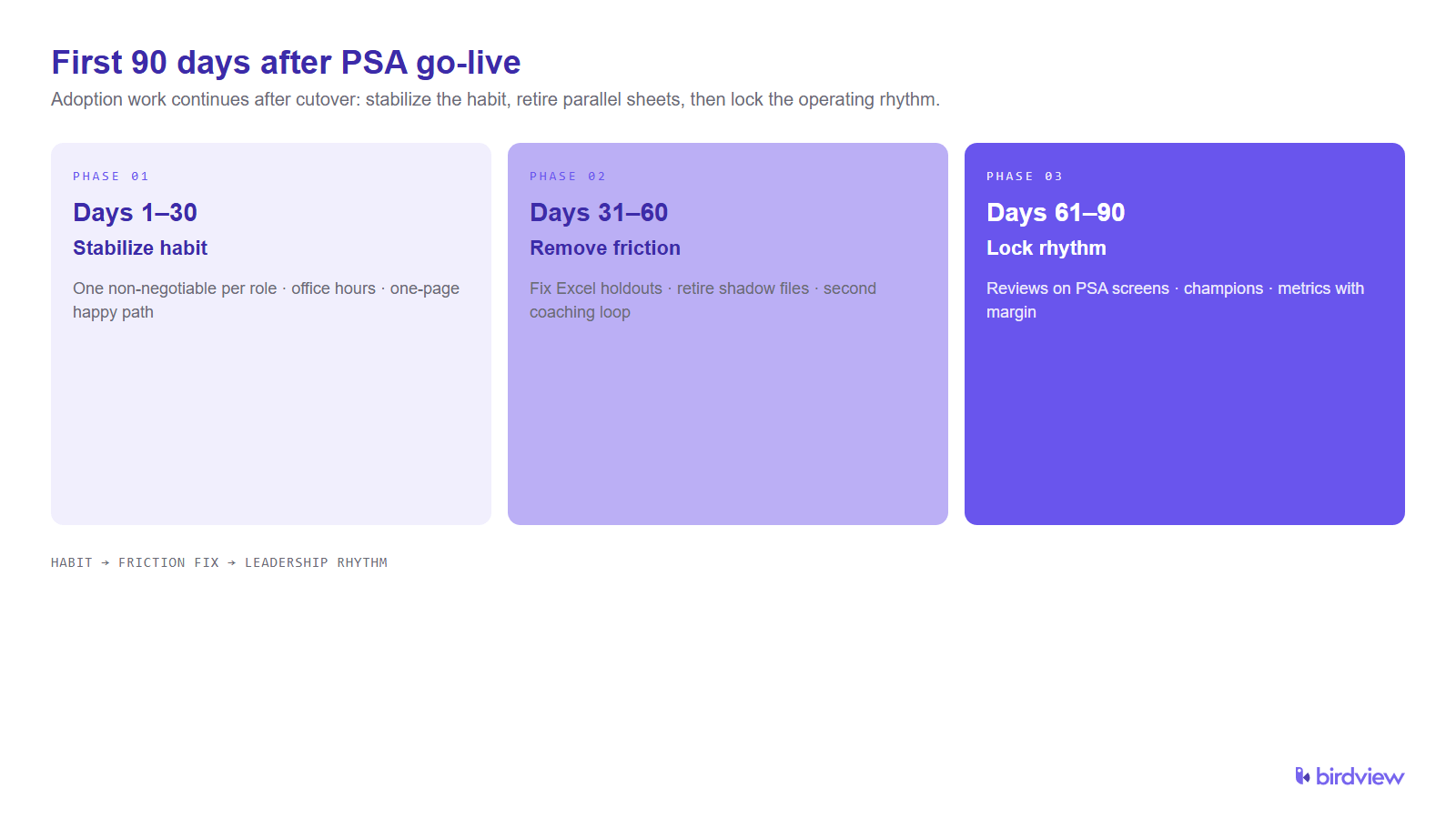 Three-phase timeline showing the first 90 days after PSA go-live: days 1–30 stabilize the habit, days 31–60 remove friction and retire shadow spreadsheets, days 61–90 lock the leadership operating rhythm.