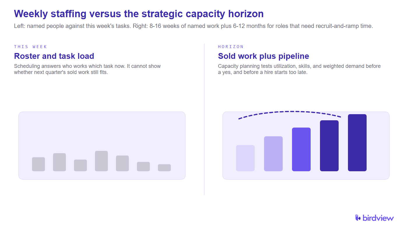 Weekly staffing versus the strategic capacity horizon: this week's roster and task load compared to 8 to 16 weeks of named work plus 6 to 12 months for roles needing recruit-and-ramp time.