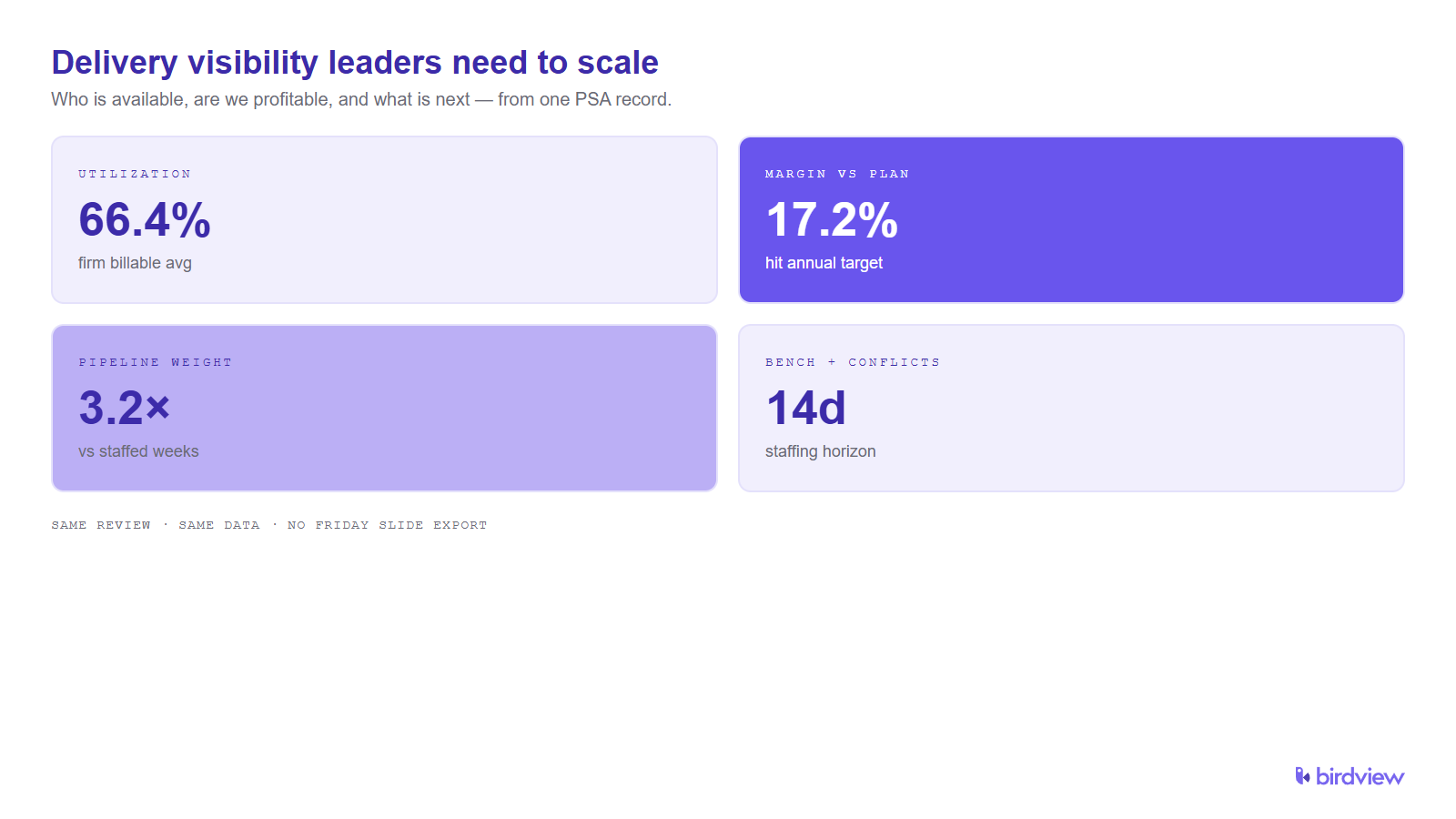 PSA delivery dashboard showing utilization, margin, pipeline weight, and staffing horizon metrics for scaling professional services firms.