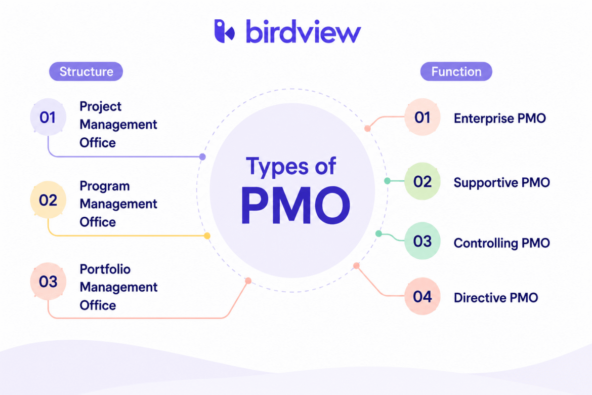Project Management Office (PMO) Guide 2026: Roles and Structure