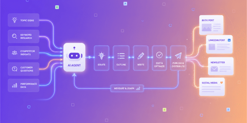 How we automated our content marketing pipeline with AI