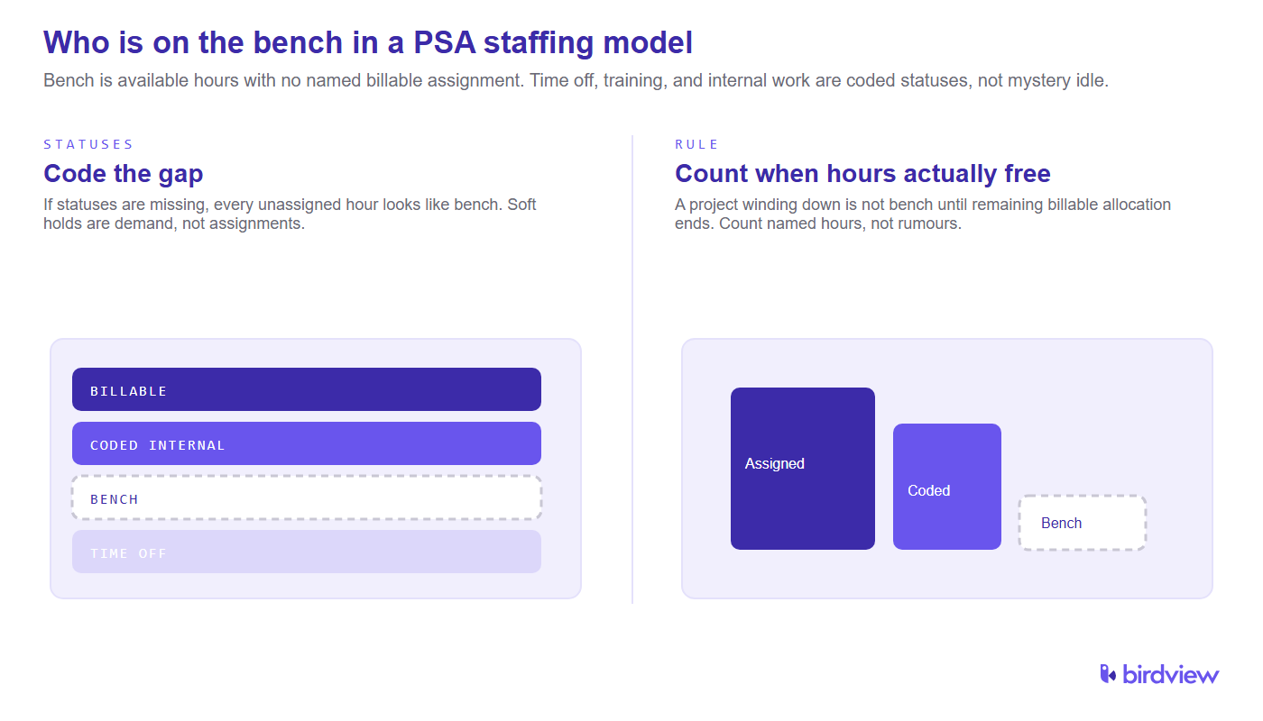 Who is on the bench in a PSA staffing model: bench is available hours with no named billable assignment, distinct from coded time off, training, or internal work.