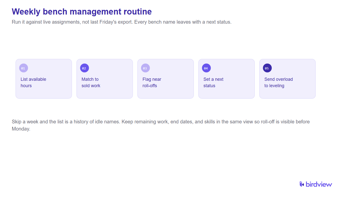 Weekly bench management routine in five steps: list available hours, match to sold work, flag roll-offs, set a next status, send overallocation to leveling.
