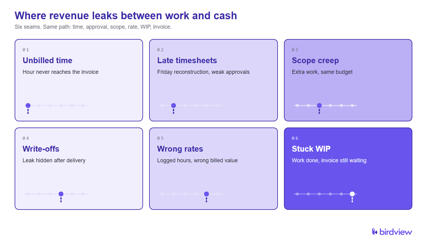 How to reduce revenue leakage in professional services: unbilled time, late timesheets,
write-offs, uninvoiced WIP, and missed change orders.