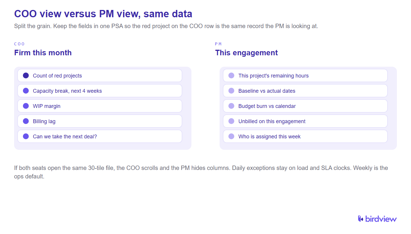 COO view versus PM view on the same service delivery dashboard: firm-wide red project count and billing lag for the COO, this engagement's remaining hours and budget burn for the PM.