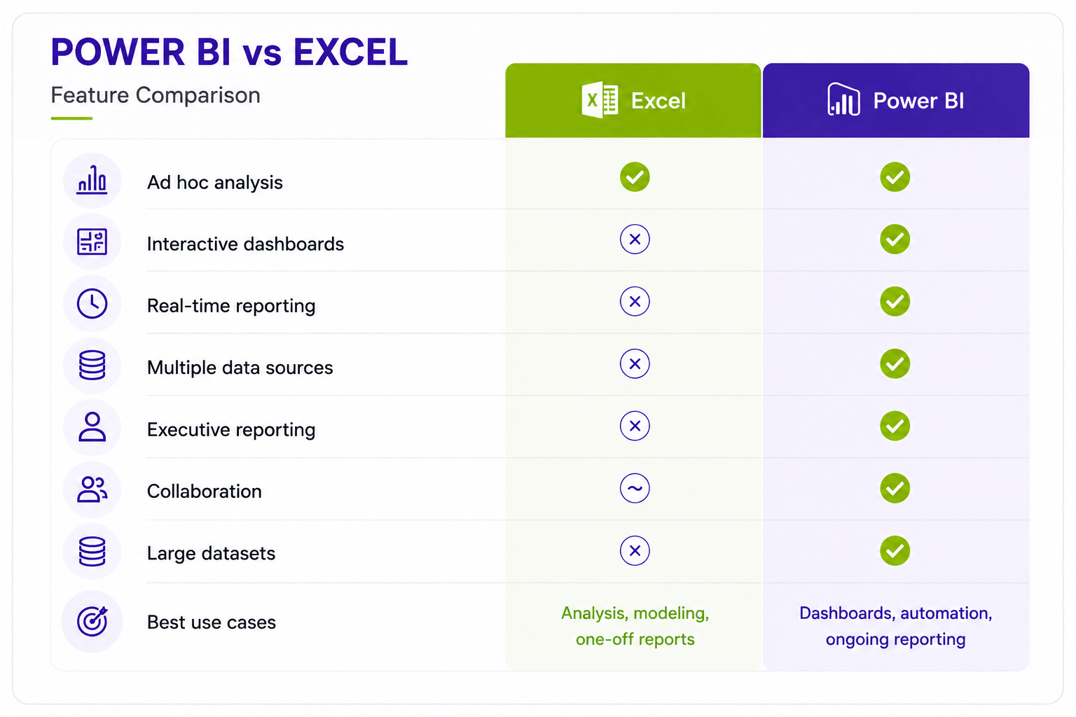 Comparison table showing the key differences between Excel and Power BI for project reporting, including dashboards, automation, real-time reporting, collaboration, and data analysis capabilities.