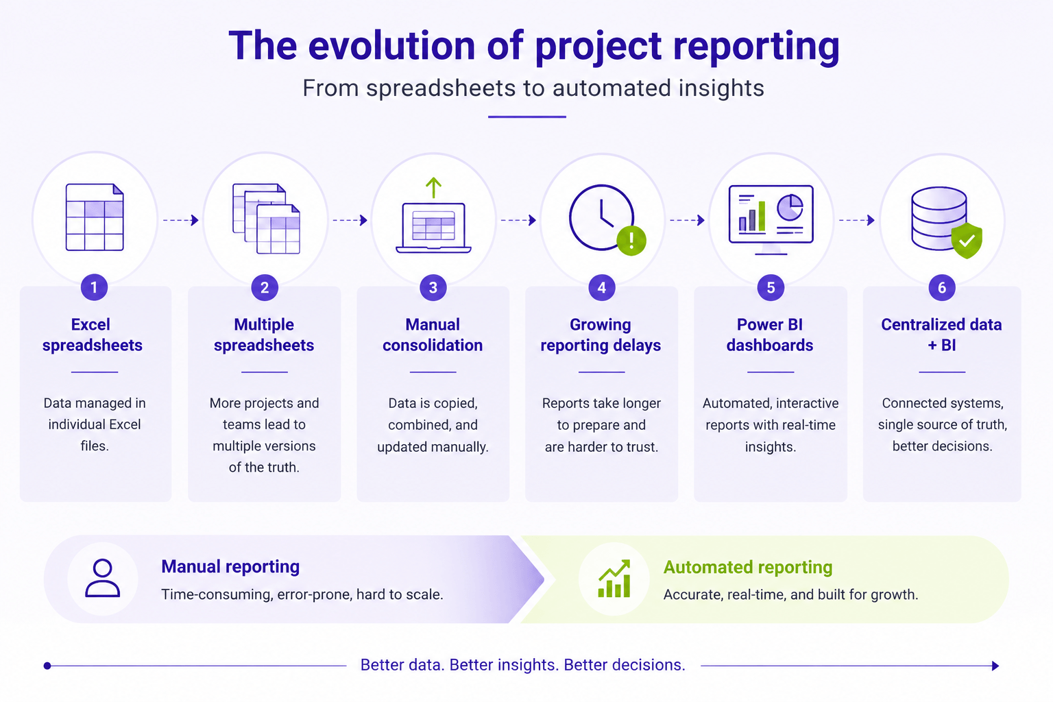 Infographic illustrating how project reporting evolves from Excel spreadsheets and manual reporting to Power BI dashboards connected to centralized project data.