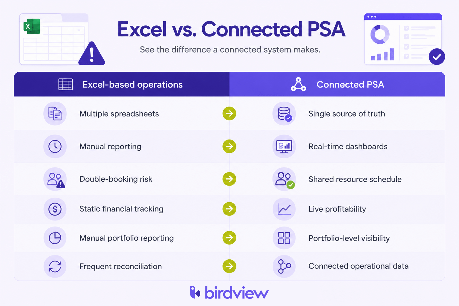 Side-by-side comparison showing the differences between Excel-based operations and a connected PSA platform for project management, resource planning, reporting, and financial visibility.