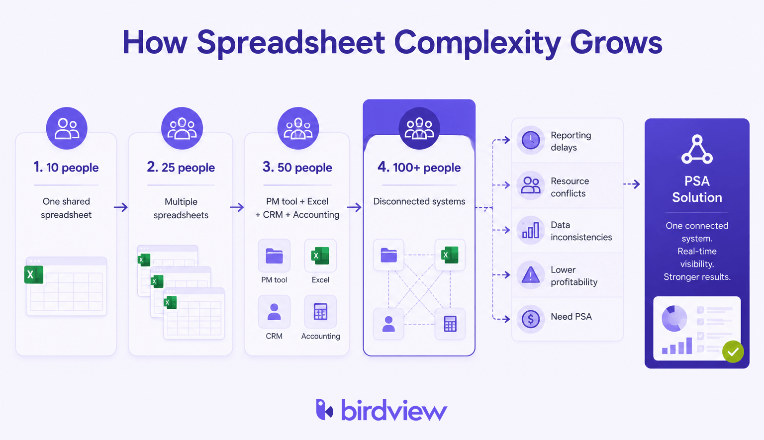Infographic illustrating how spreadsheet-based project management becomes more complex as consulting firms grow, eventually leading to disconnected systems and the need for PSA software.