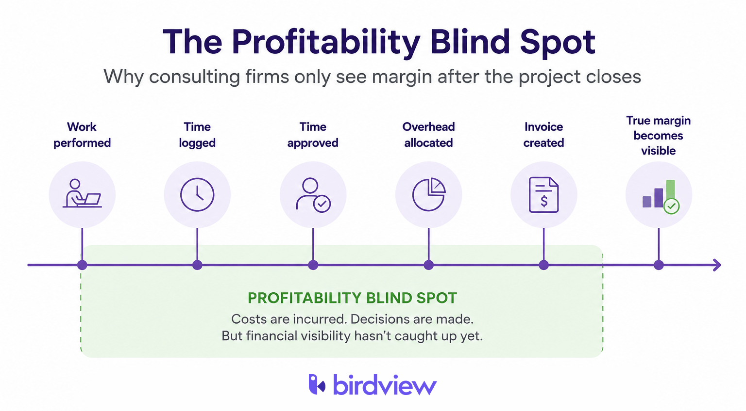 Timeline infographic showing how consulting firms experience a profitability blind spot as project costs become visible only after time approval, overhead allocation, and invoicing.