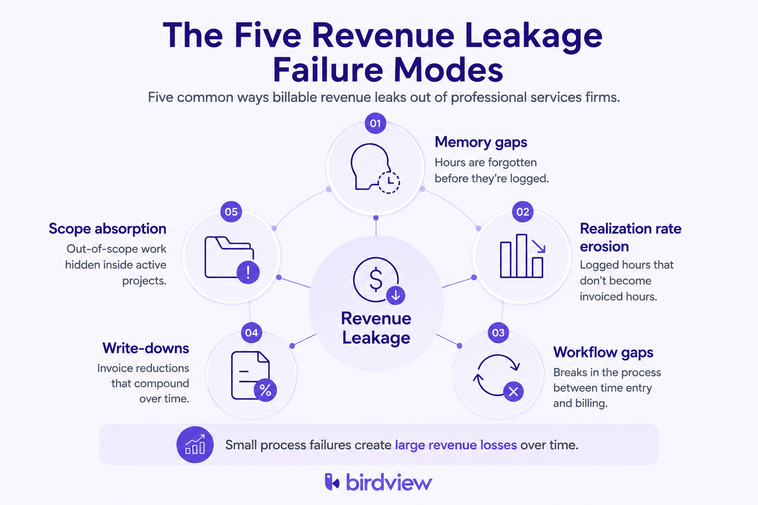 Diagram illustrating the five most common causes of revenue leakage in professional services firms: memory gaps, realization rate erosion, workflow gaps, write-downs, and scope absorption.