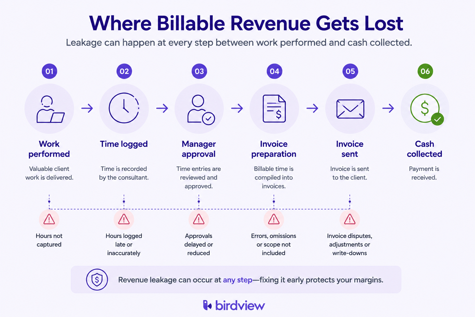 Workflow diagram showing the journey from work performed to cash collected, highlighting where billable revenue can be lost through delayed time entry, approvals, invoicing, and billing errors.