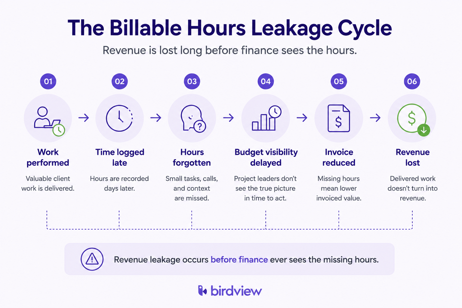 Flowchart illustrating how consulting firms lose billable revenue through late time entry, forgotten hours, delayed budget visibility, and reduced invoices before finance detects the issue.