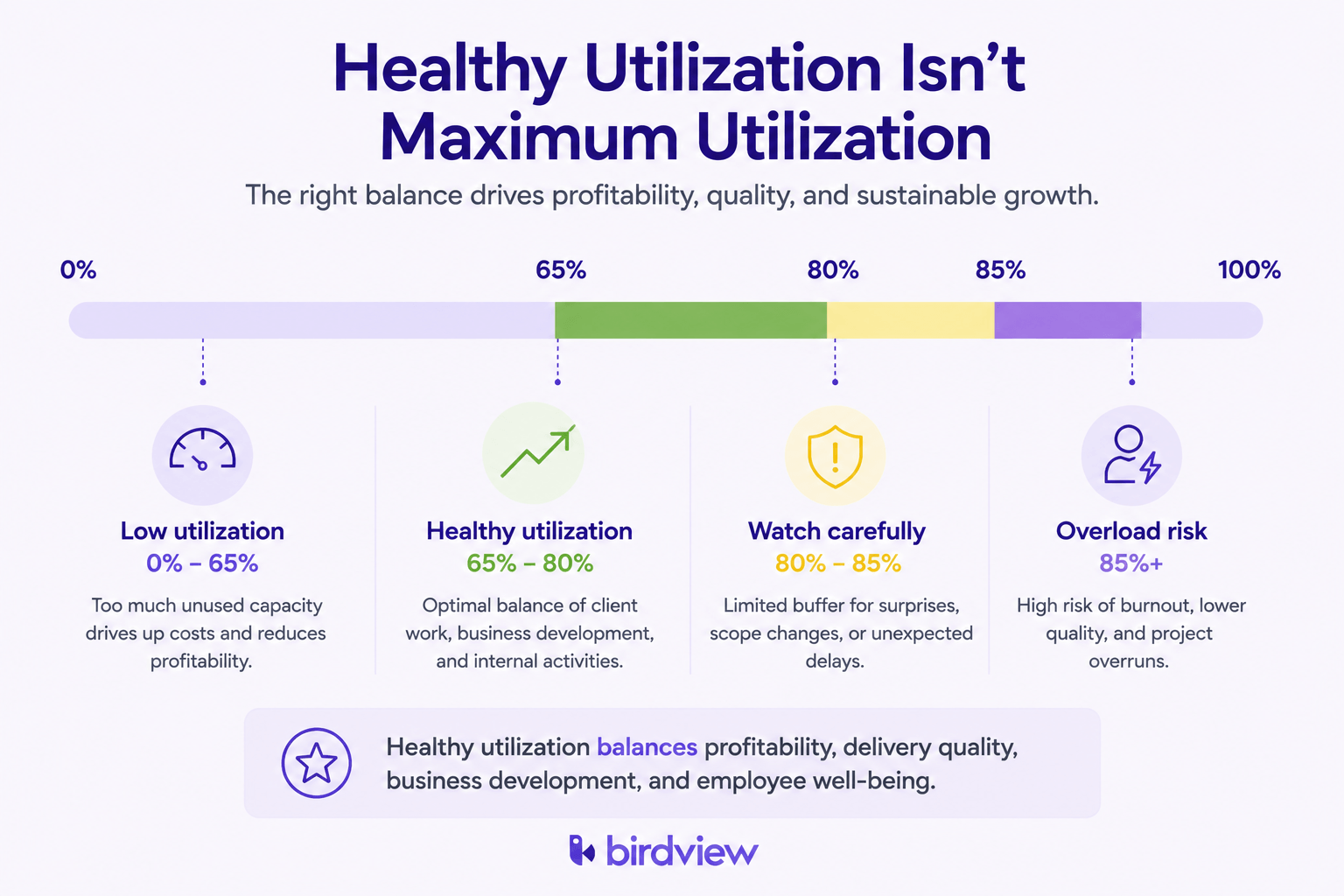 Utilization scale showing healthy consultant utilization between 65% and 80%, with lower utilization indicating unused capacity and utilization above 85% representing overload risk.