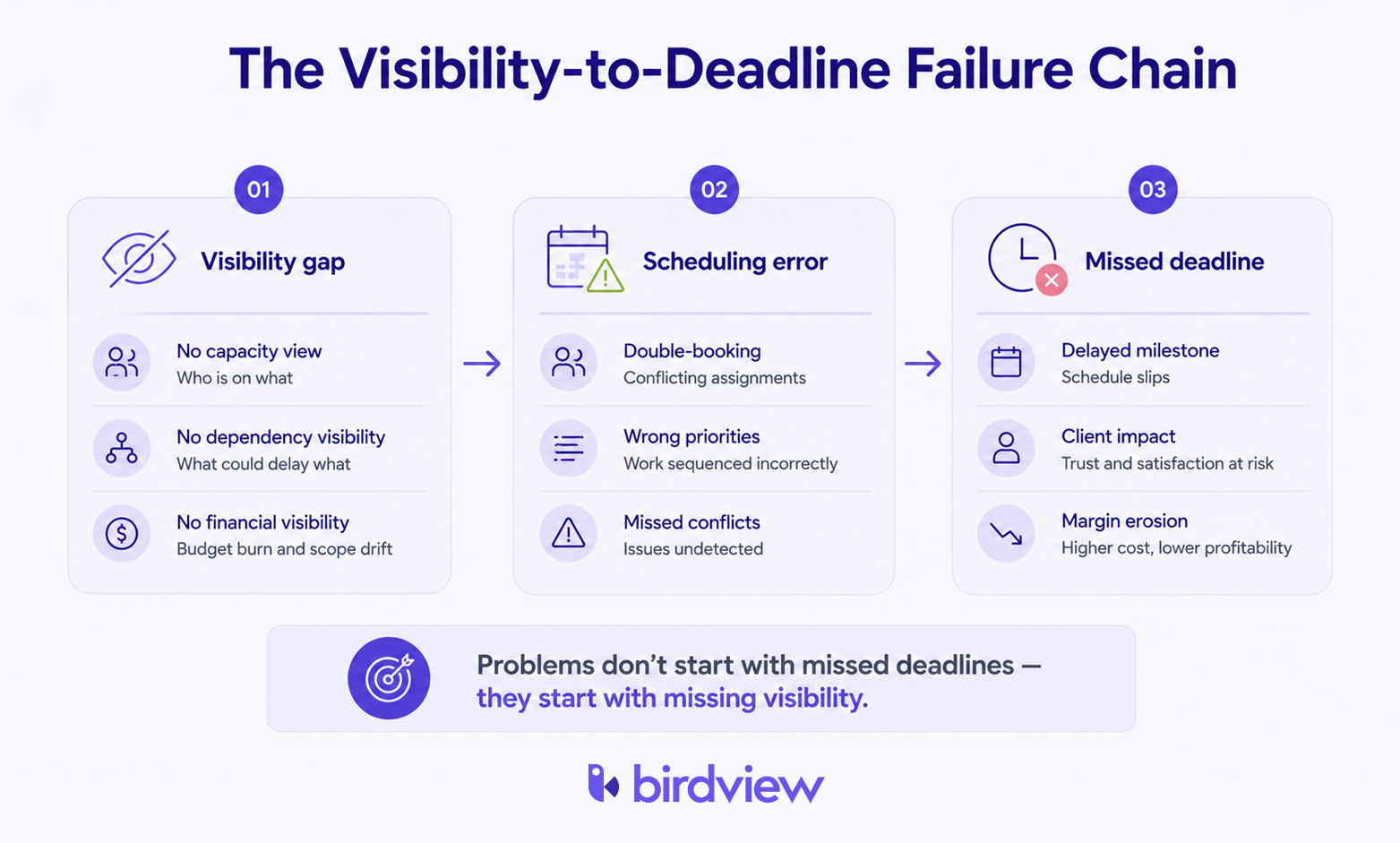 Flowchart illustrating how poor resource and financial visibility leads to scheduling errors and missed project deadlines in consulting firms.