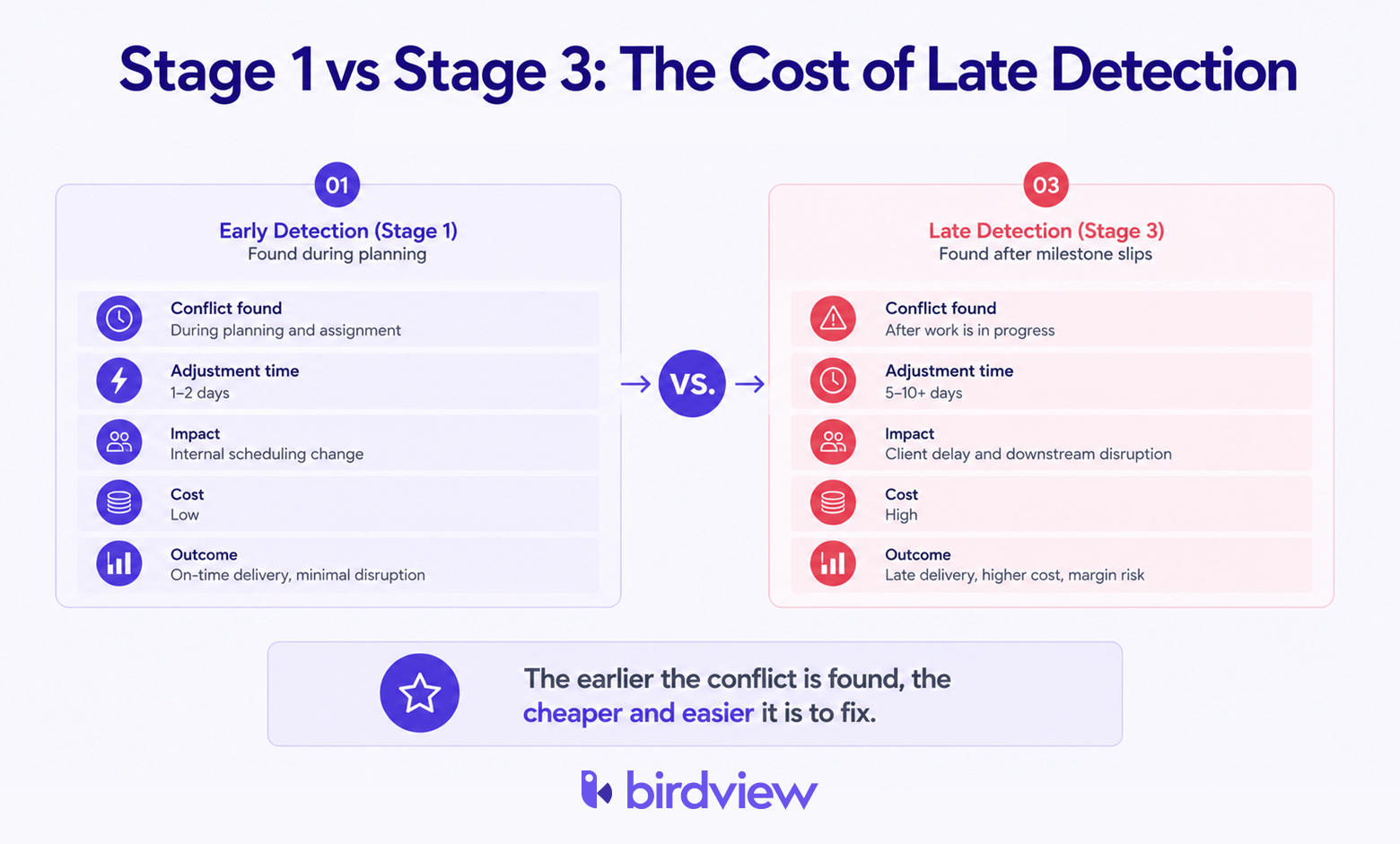 Comparison infographic showing the difference between detecting resource conflicts during project planning versus after project milestones have slipped.