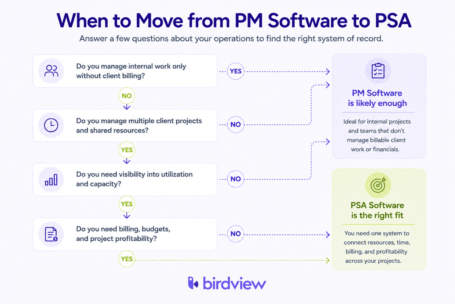 Decision tree infographic helping consulting firms determine whether project management software or Professional Services Automation (PSA) software is the better fit for their operational needs.