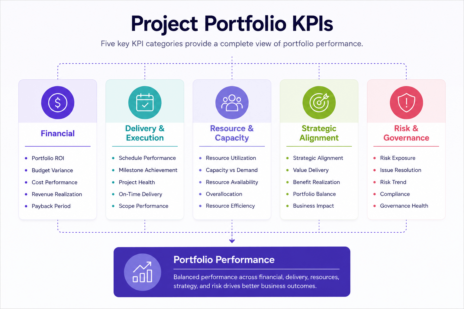 Diagram illustrating the five categories of project portfolio KPIs, including financial, delivery, resource, strategic alignment, and risk metrics.