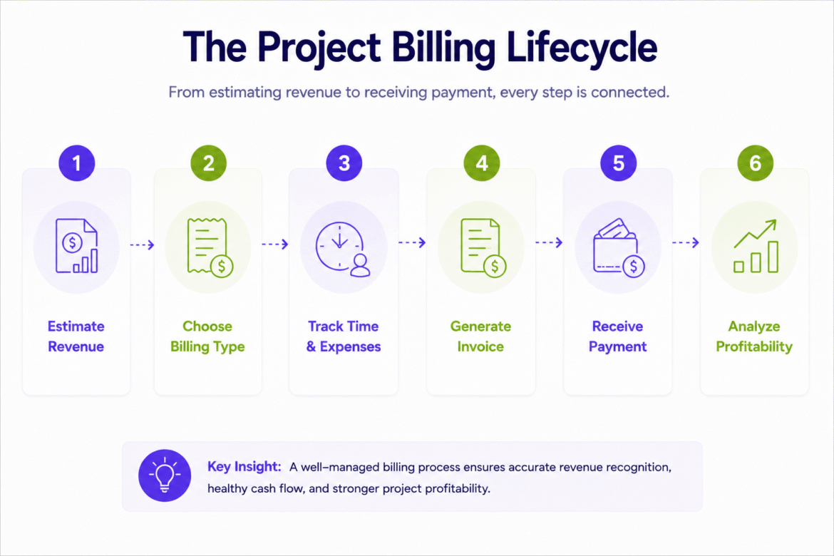 Diagram illustrating the project billing lifecycle from estimating revenue and selecting a billing model to tracking work, invoicing clients, receiving payment, and analyzing project profitability.