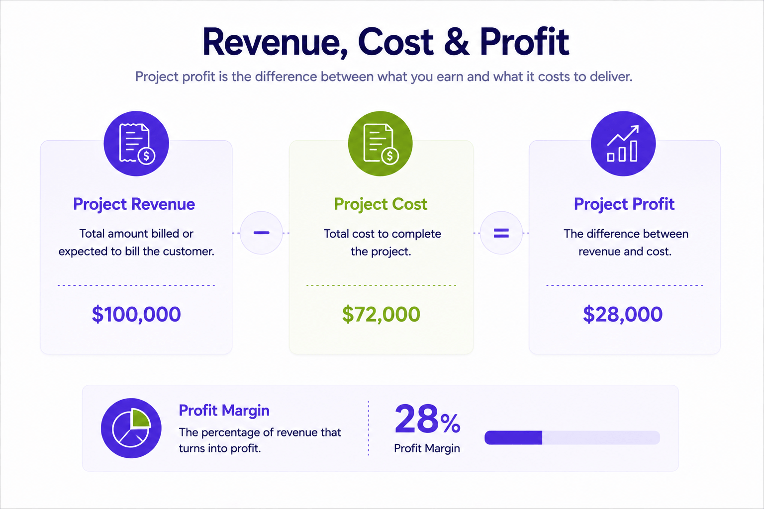 Diagram illustrating the relationship between project revenue, project costs, profit, and profit margin.