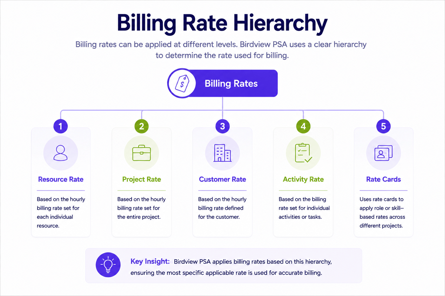 Hierarchy diagram showing how resource, project, customer, activity, and rate card billing rates relate within project billing.