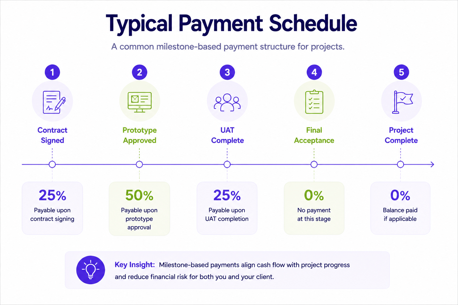 Timeline illustrating a milestone-based payment schedule with payments tied to key project phases from contract signing through project completion.