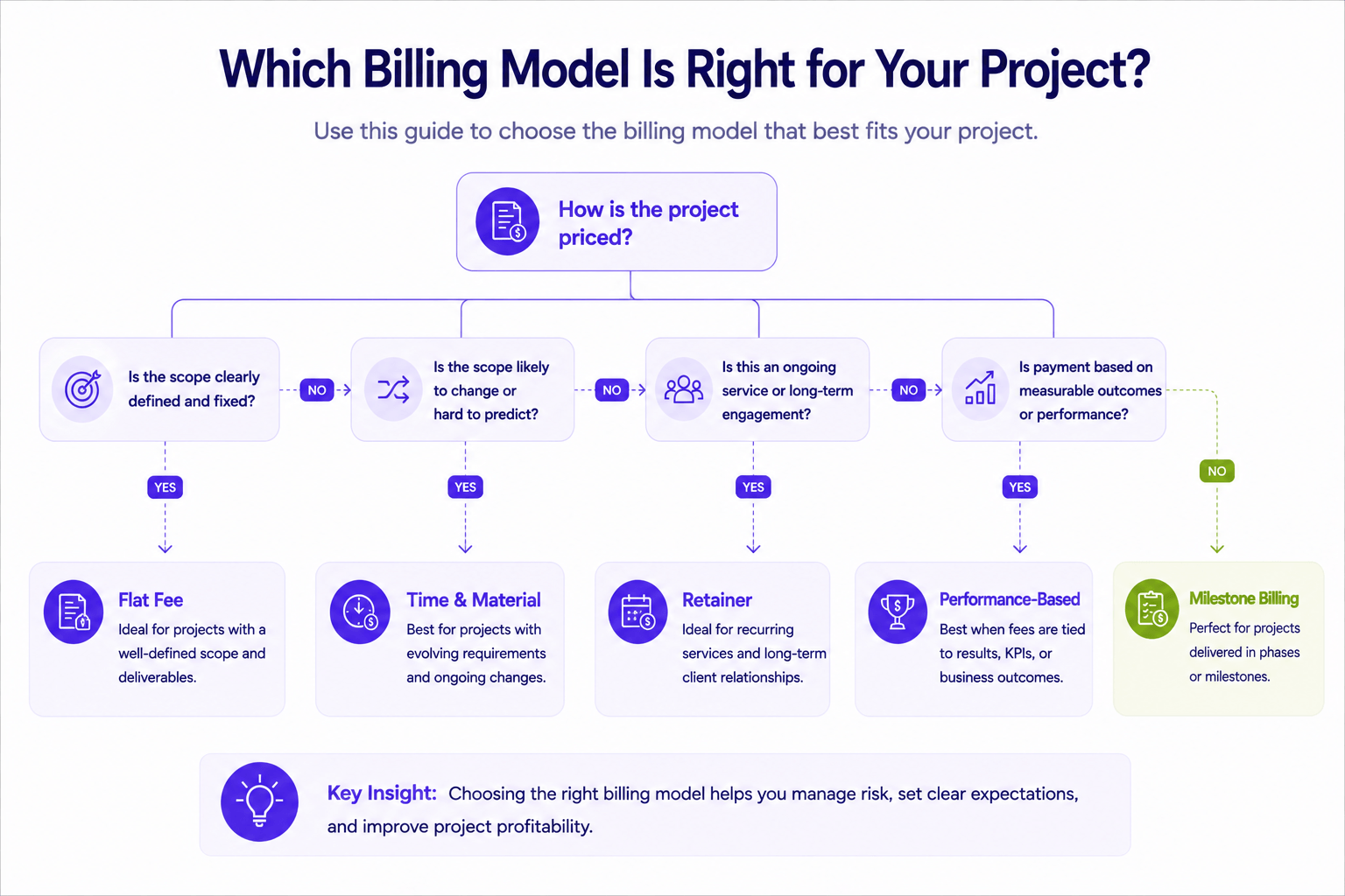 Decision tree illustrating how organizations choose between flat fee, time and materials, milestone, retainer, and performance-based project billing models.