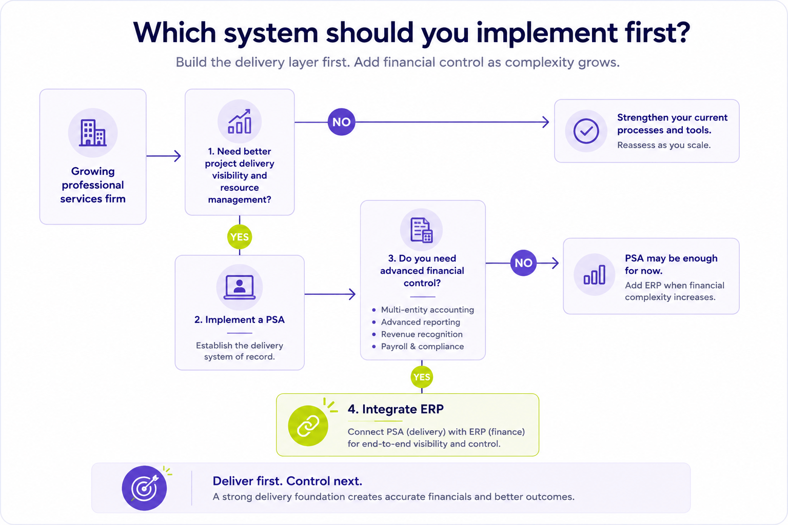 Decision tree infographic helping professional services firms determine whether to implement Professional Services Automation (PSA) or ERP first based on operational and financial complexity.