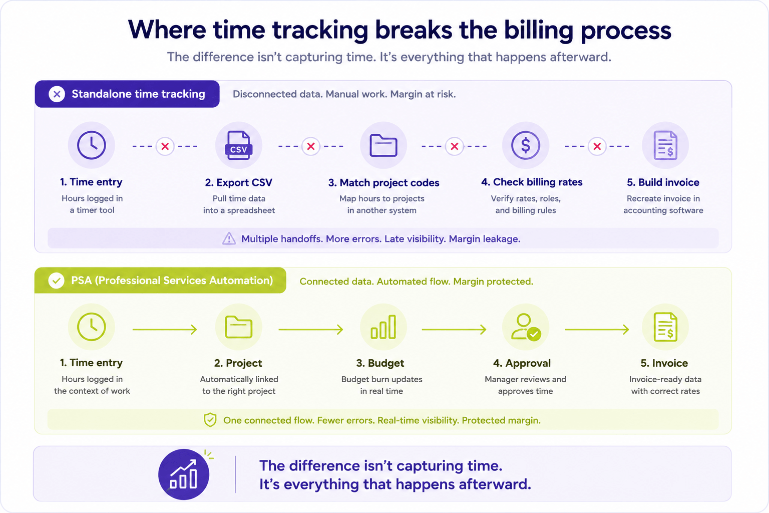 Comparison infographic showing the difference between standalone time tracking software and Professional Services Automation (PSA) from time entry to invoicing.