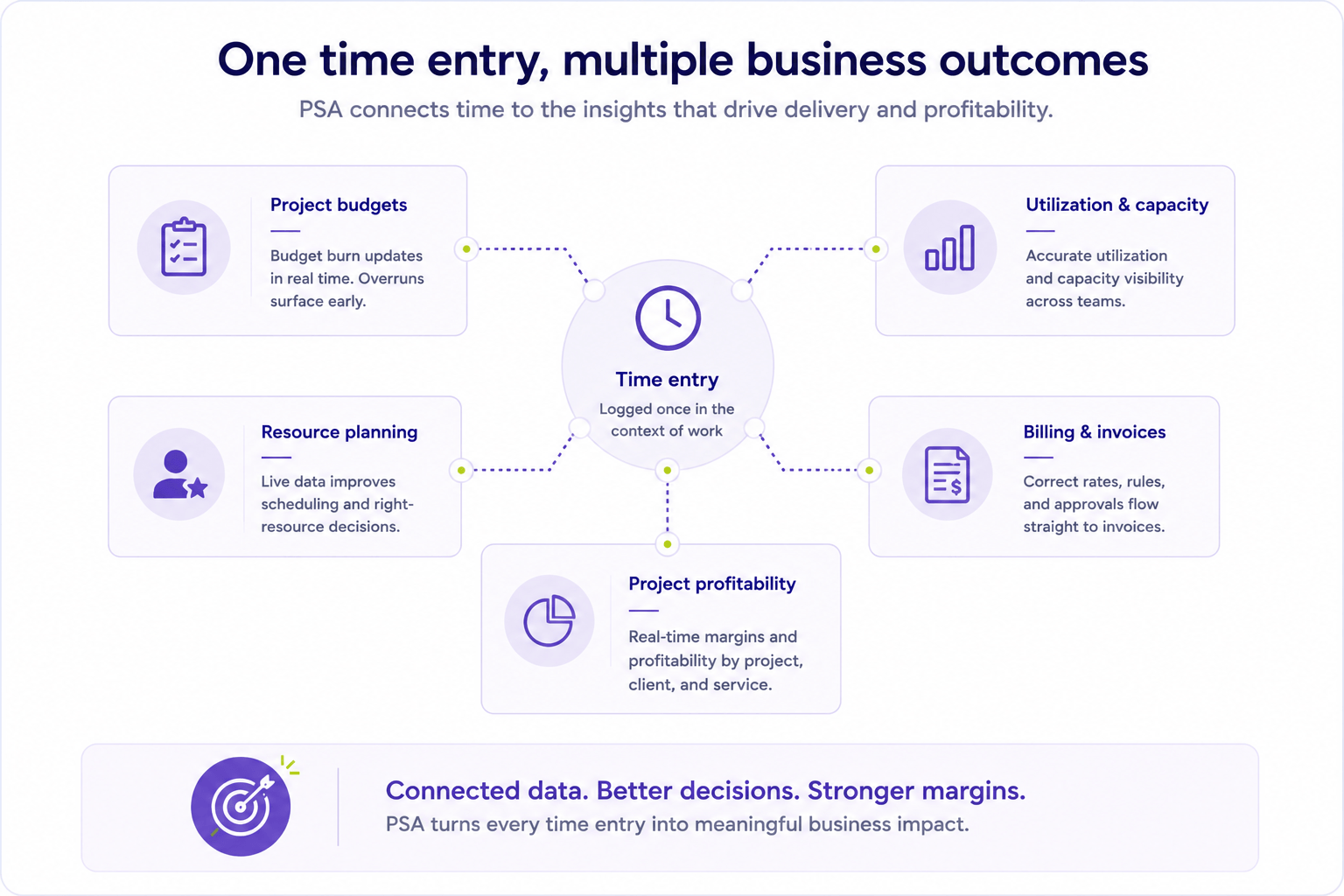 Infographic illustrating how a single time entry in Professional Services Automation (PSA) powers project budgets, resource planning, utilization, billing, and project profitability.